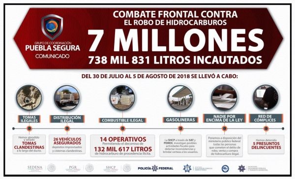 Confiscan 7.7 millones de litros de combustible robado en 