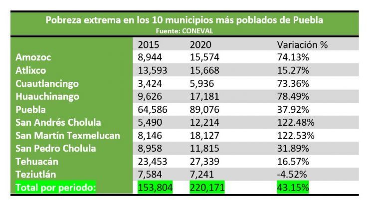 pobreza Puebla Morena municipios