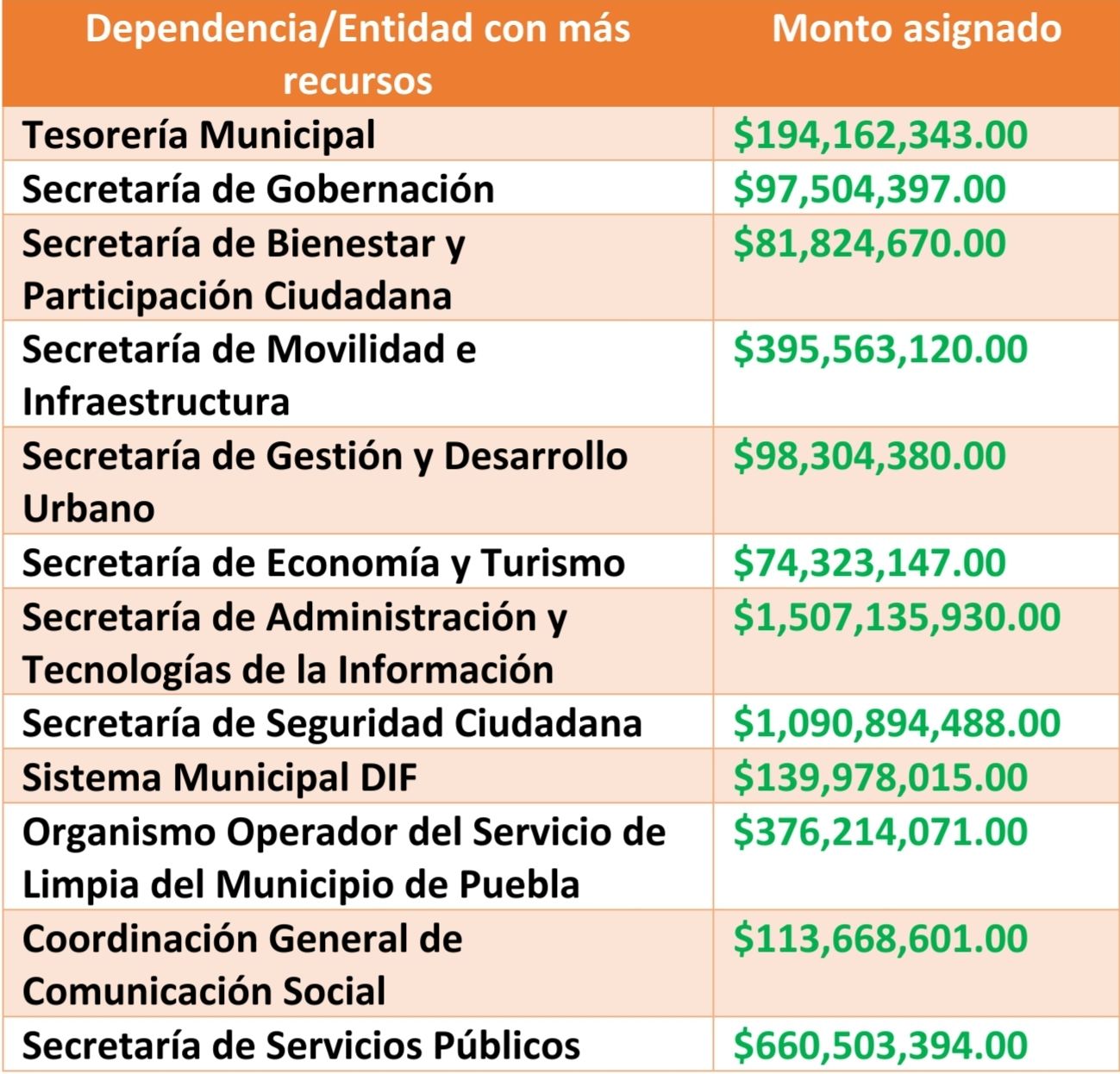 Destina Eduardo Rivera 20.8 de cada 100 pesos a seguridad pública en 2022