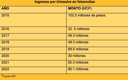 Puebla recauda 80.1 millones por fotomultas