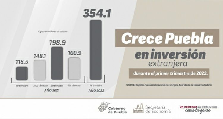 Inversión Extranjera Directa en Puebla