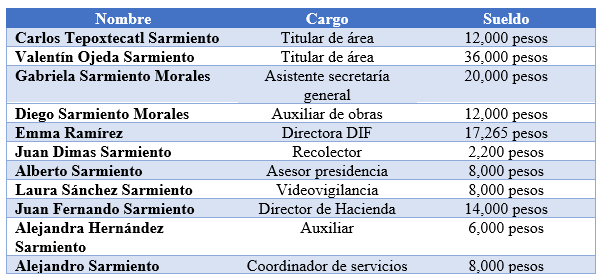 En nomina del ayuntamiento de Cuautlancingo hay 52 familiares de Filomeno Sarmiento