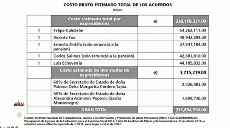 Pensión expresidentes, como Felipe Calderón
