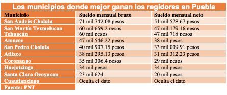 Los municipios donde mejor pagan a regidores en Puebla