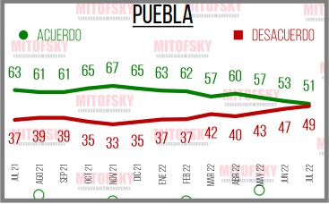 Cae aprobación de AMLO en Puebla