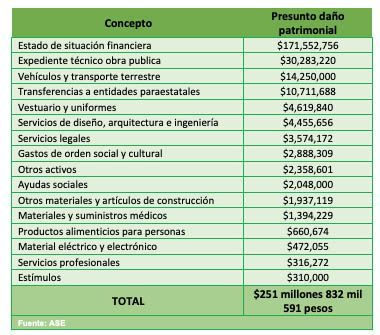 Dano patrimonial en Tehuacan ASE detecta 251.8 millones durante 2020