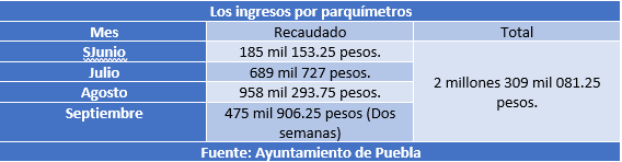 Parquimetros en Puebla recaudan 25 mil 656 pesos al dia desde junio