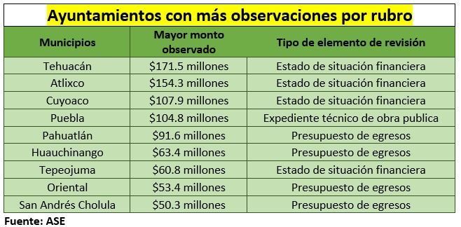 Que hicieron con 7 mil millones 211 expresidentes en Puebla