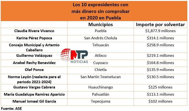 Que hicieron con 7 mil millones 211 expresidentes en Puebla
