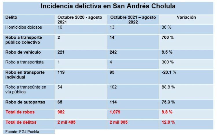 Incidencia delictiva en San Andrés Cholula con un alcalde que miente, denuncia