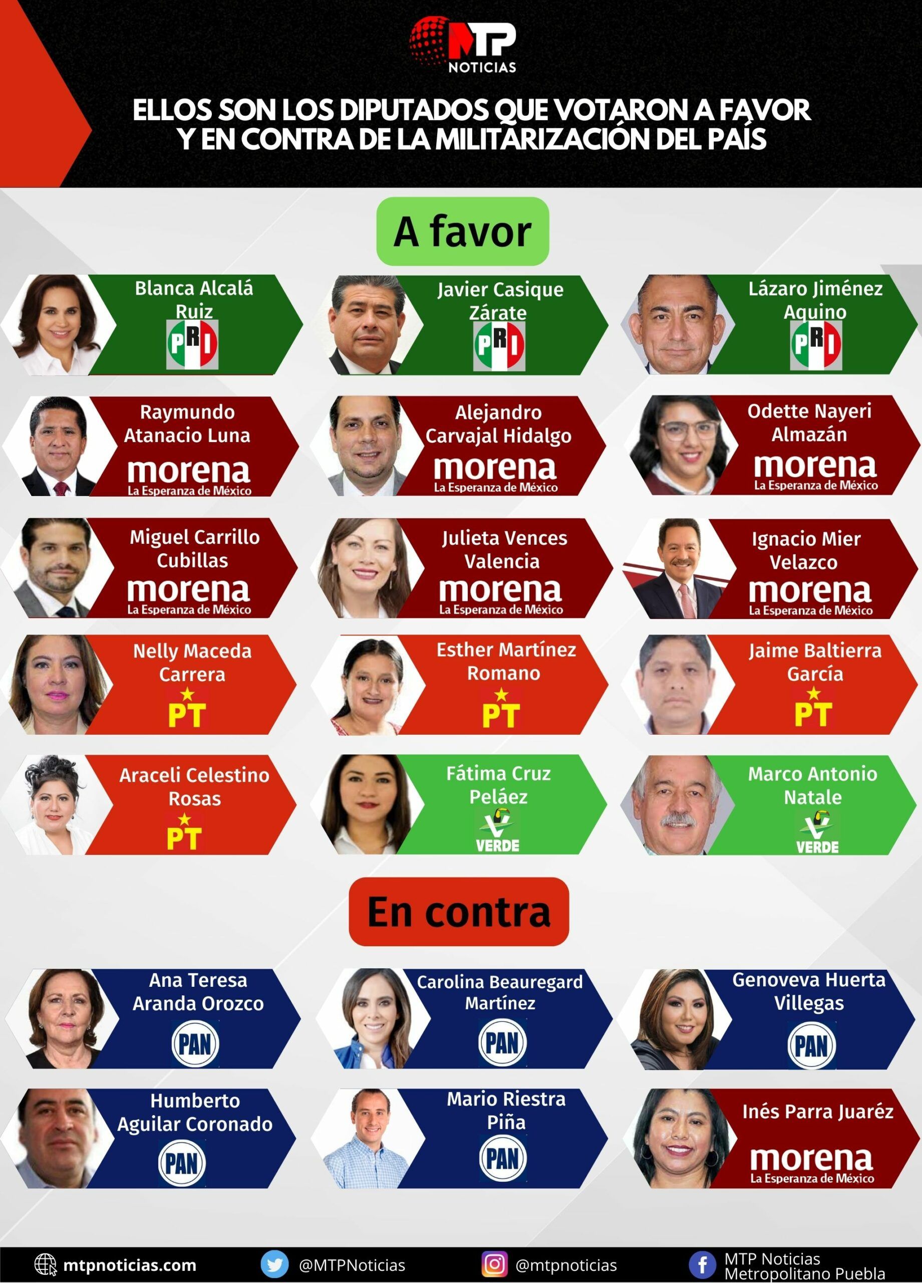 poblanos-votaron-a-favor-militarizacion-mxico