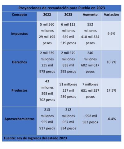 Aprueban Ley De Ingresos 2023 De Puebla