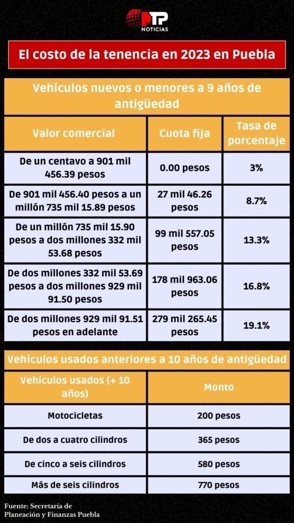 Licencia, control vehicular, placas en Puebla: estos son los costos en 2023