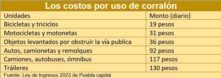 ¿Cuánto pagarás por arrastre de grúas y corralón en Puebla capital en 2023?
