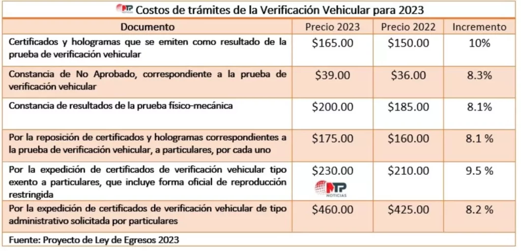 Verificación vehicular en Puebla: costos del 2023 y lo que debes saber