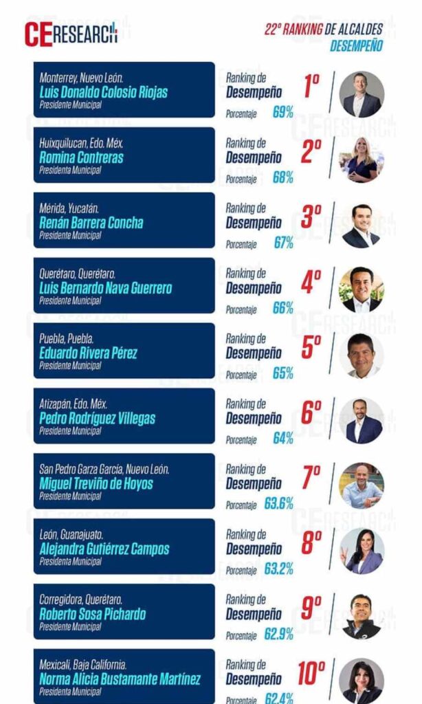 Eduardo Rivera entre los mejores cinco alcaldes de México