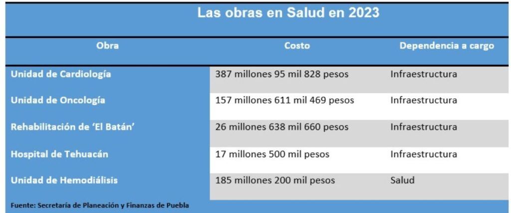 Invertirá Barbosa 774 millones en hospitales y unidades especializadas en 2023 en Puebla