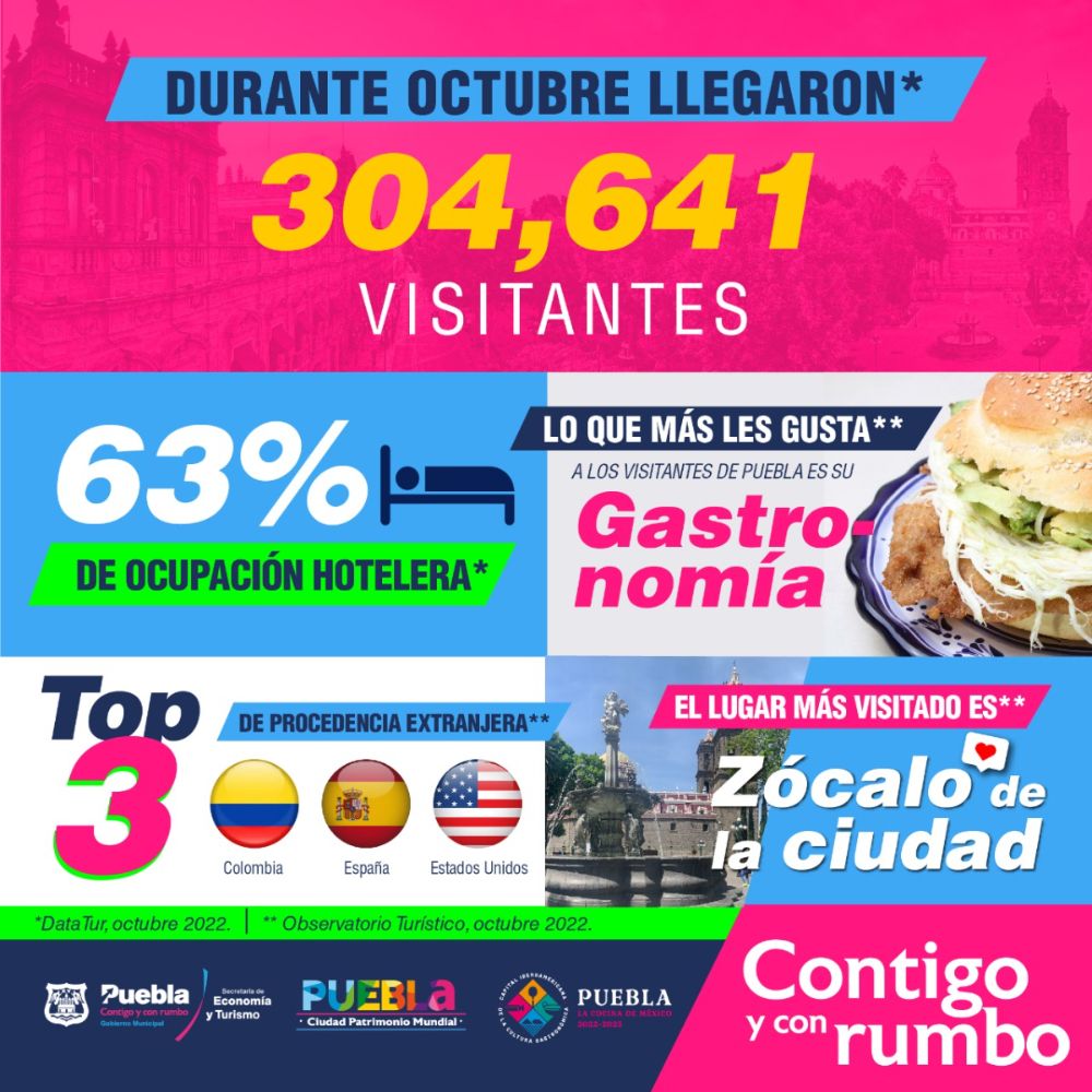 Ciudad de Puebla, en el top de los lugares más visitados en 2022