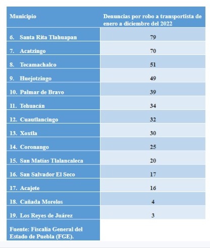 Datos de robos de los otros 14 municipios