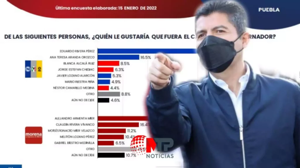 Eduardo Rivera le gana a los primos Mier en preferencia para la gubernatura de Puebla en 2024