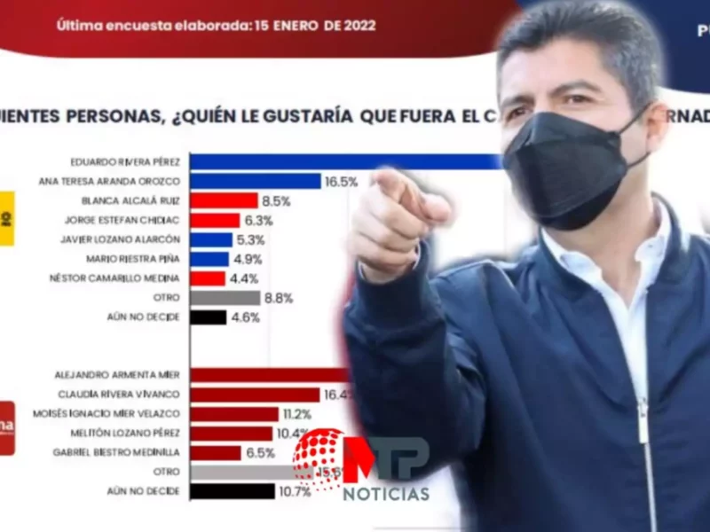 Eduardo Rivera le gana a los primos Mier en preferencia para la gubernatura de Puebla en 2024