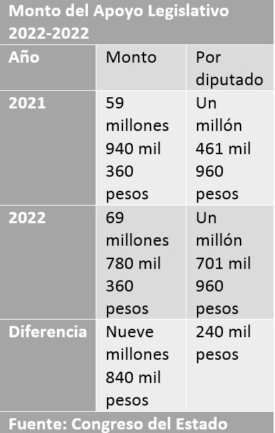 Monto del Apoyo Legislativo 2022-2022