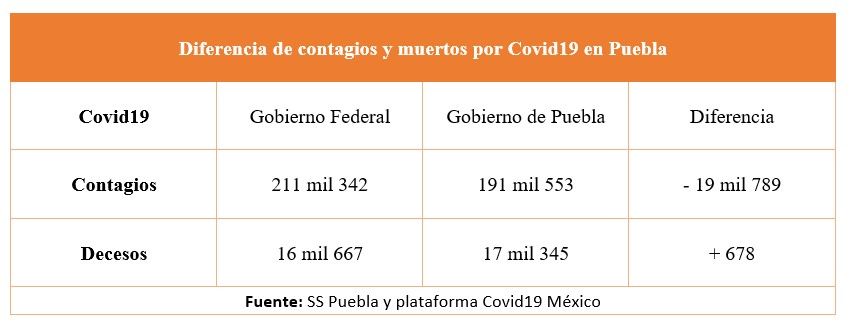 Por Covid-19 murieron 17 mil 345 personas en Puebla en tres años