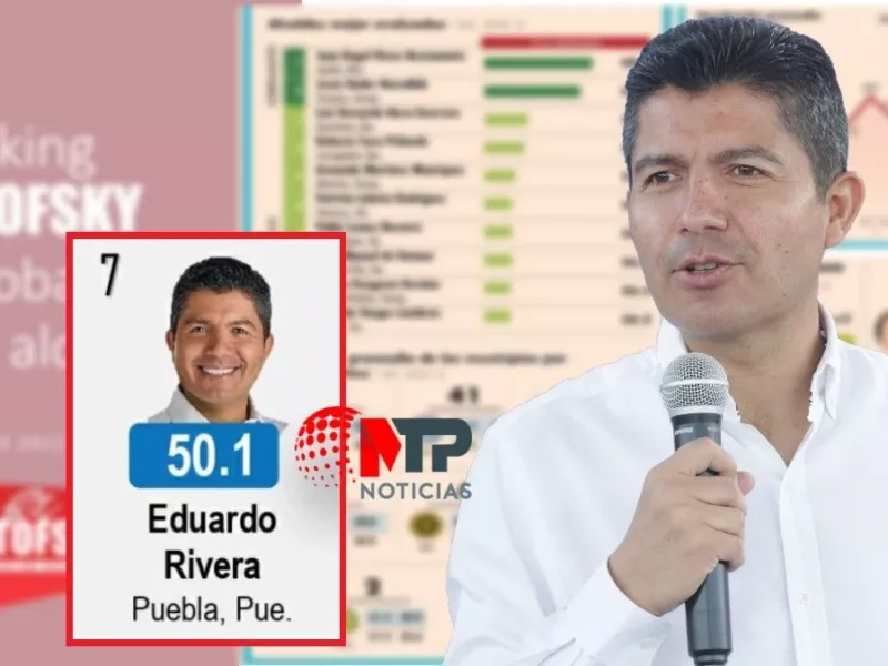 Eduardo Rivera mejora dos posiciones en aprobación: Consulta Mitofsky