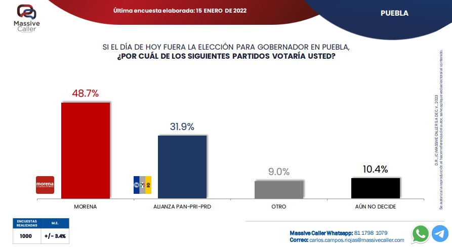 Morena se mantiene como el partido favorito para gobernar el periodo 2024-2030