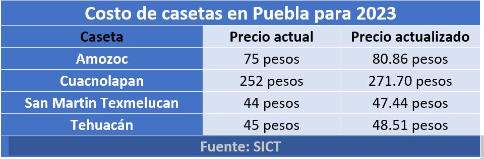 Costo de casetas en Puebla para 2023