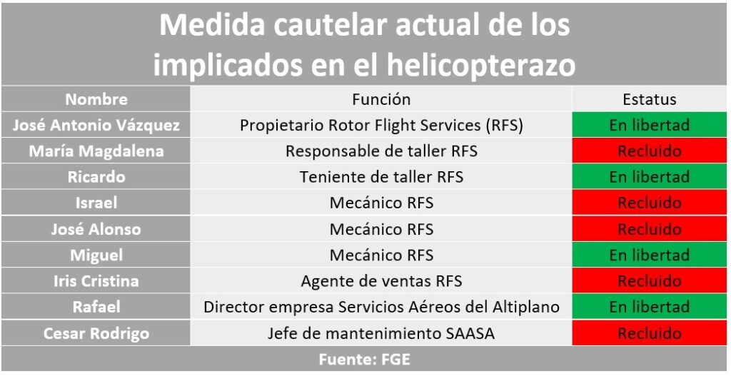 Implicados en helicopterazo de los Moreno Valle-Alonso