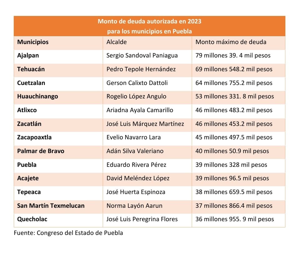 Los 10 municipios de Puebla que más pueden endeudarse en 2023
