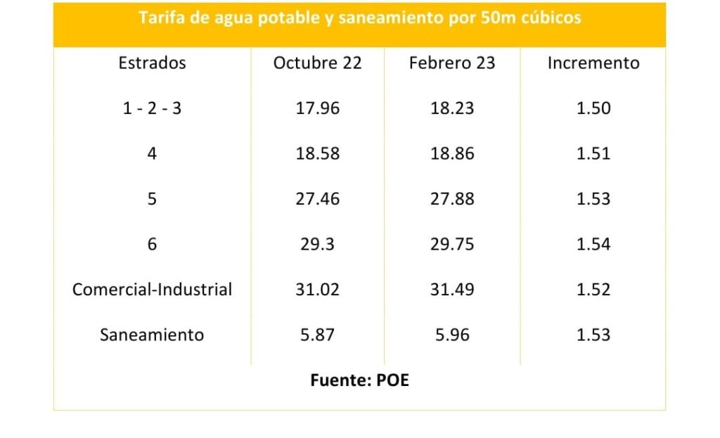 Tarifa de agua potable y saneamiento por 50m cúbicos