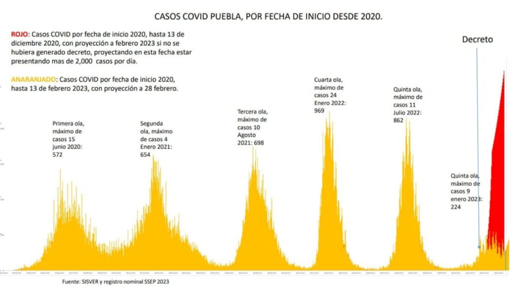Gráfica de casos de Covid-19 en Puebla.