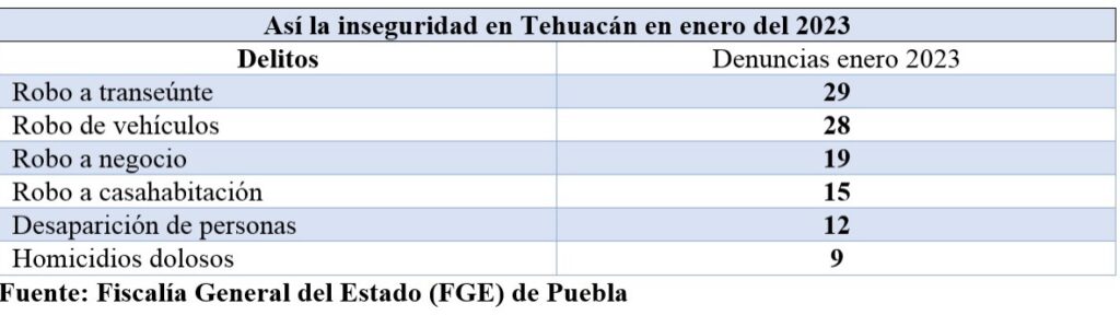 inseguridad en Tehuacán en enero del 2023
