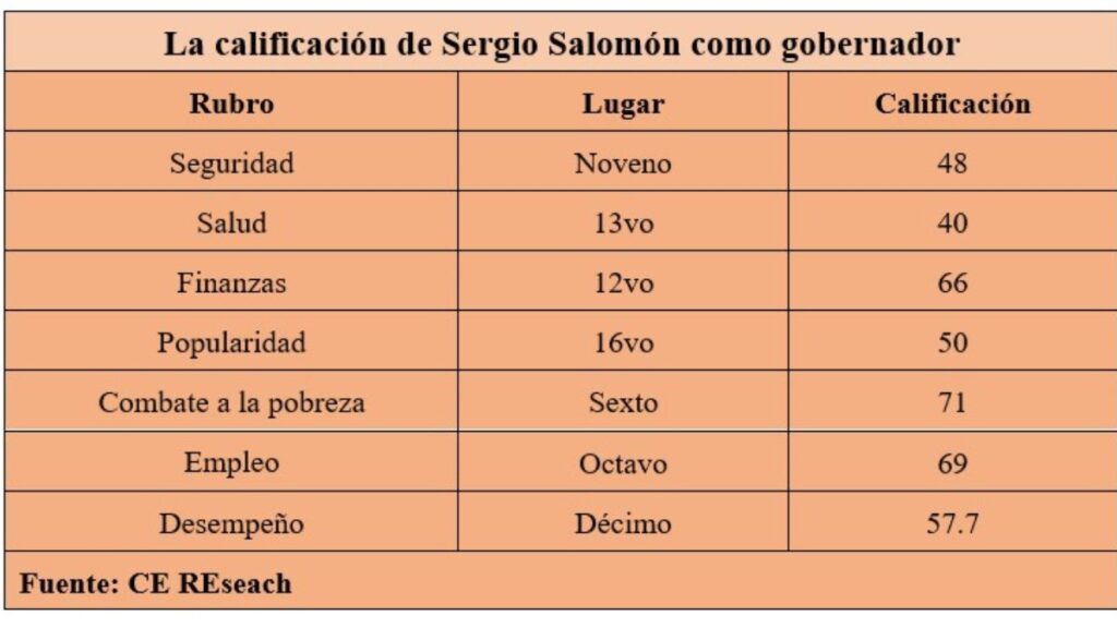 Sergio Salomón se ubica en el top 10 de mejores gobernadores; con solo dos meses de trabajo