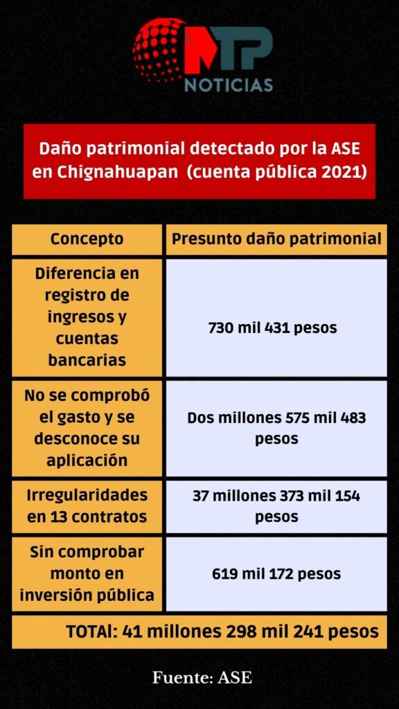 Tabla de daño patrimonial detectado por la ASE en Chignahuapan  (cuenta pública 2021)