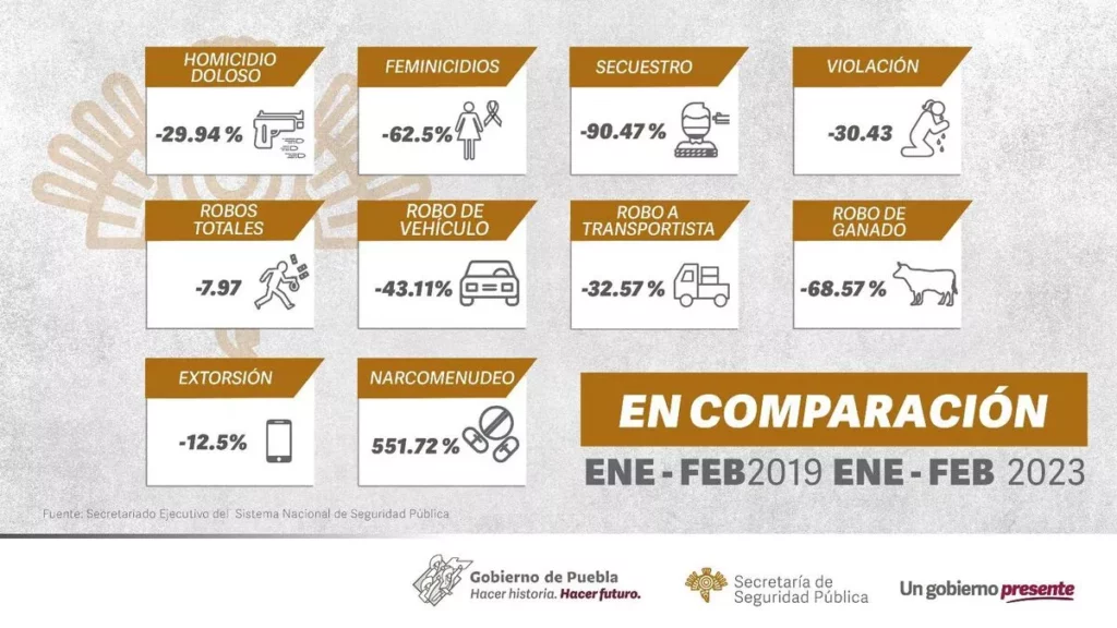 Tabla de comparación de delitos emitida por la SESNSP