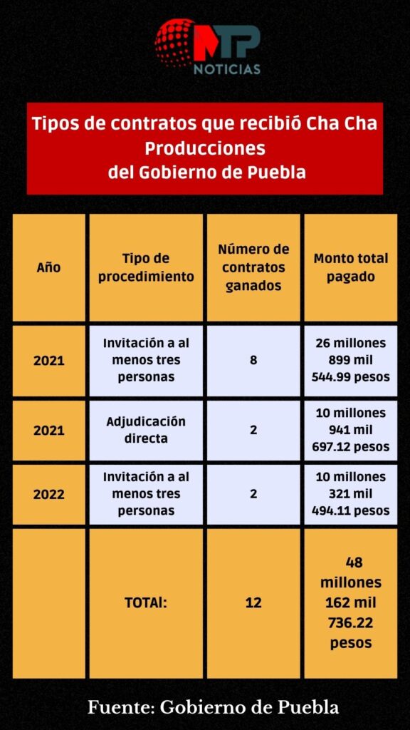 Tipos de contratos que recibió Cha Cha Producciones SA de CV del Gobierno de Puebla