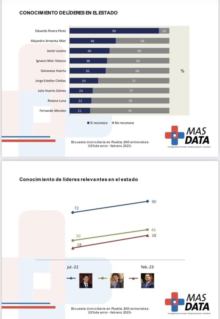 Esta es la ventaja que Eduardo Rivera lleva a Armenta, según Mas Data