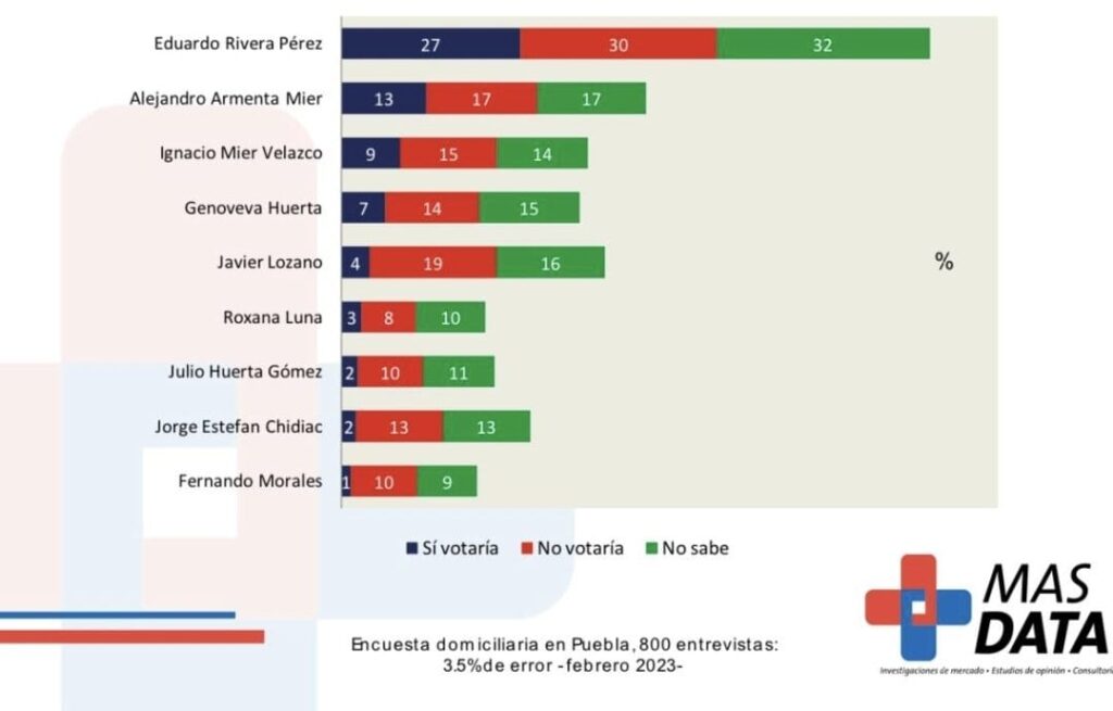 Esta es la ventaja que Eduardo Rivera lleva a Armenta, según Mas Data