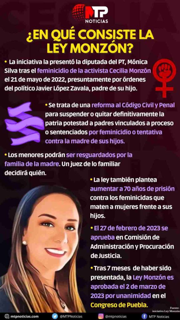 Ley Monzón es una realidad en Puebla: quitan patria potestad a feminicidas