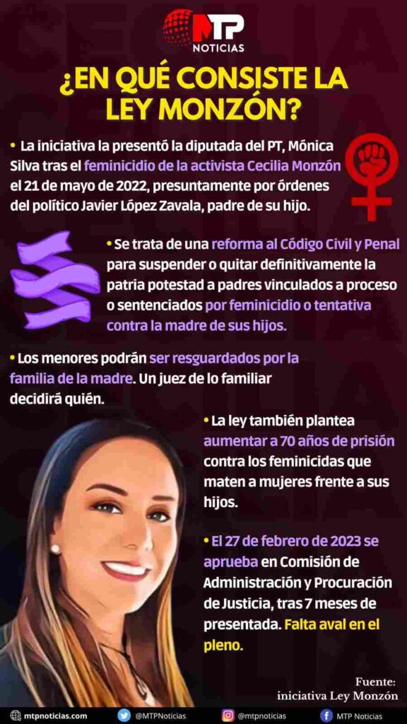 Ley Monzón es una realidad en Puebla: quitan patria potestad a feminicidas