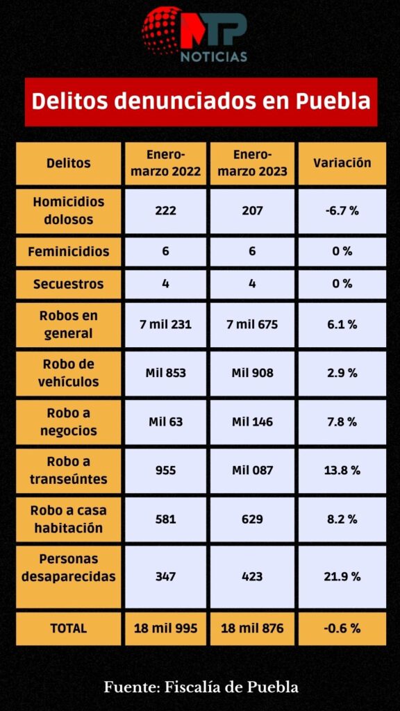 Delitos denunciados en Puebla