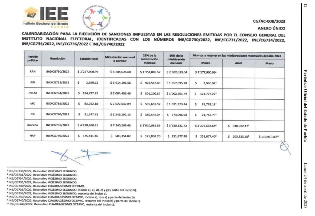 IEE sanciones a partidos