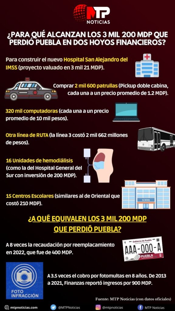 Para esto alcanzaban 3 mil 200 MDP del hoyo financiero en Puebla