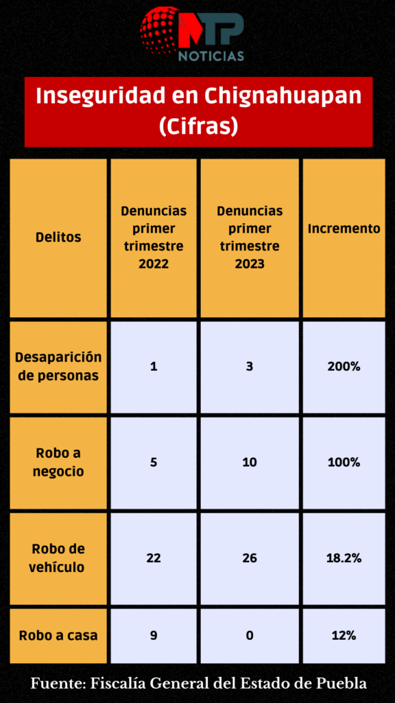 Tabla de cifras de inseguridad en Chignahuapan