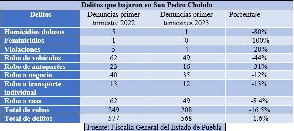 Tabla de delitos que bajaron en San Pedro Cholula