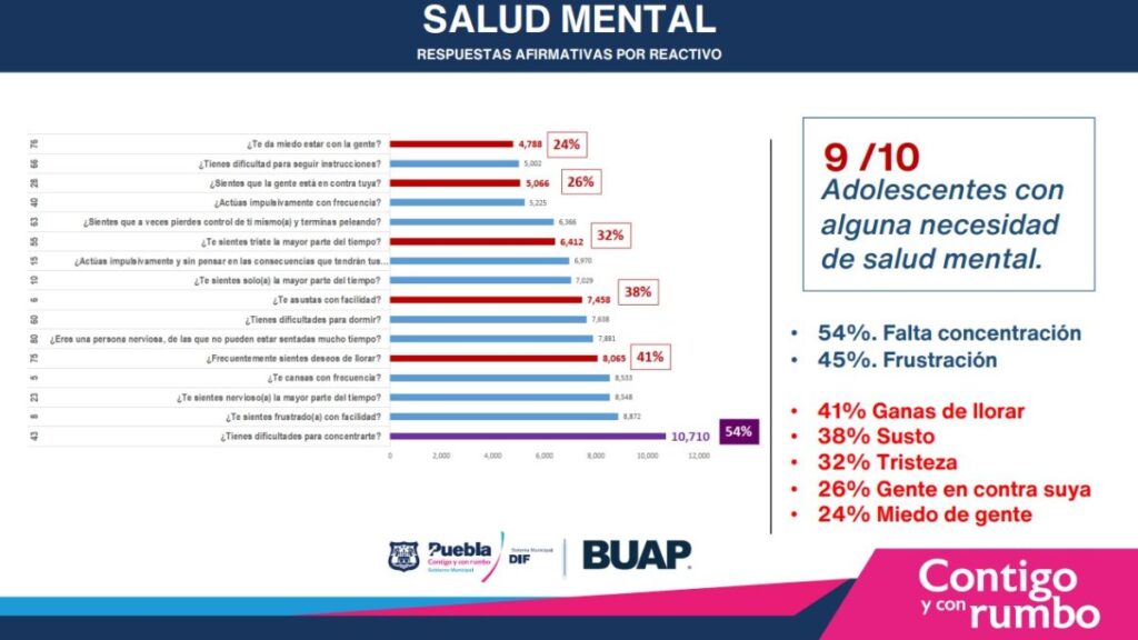 ¡Alerta, papás! En Puebla tres de cada 10 adolescentes se sienten tristes, según estudio