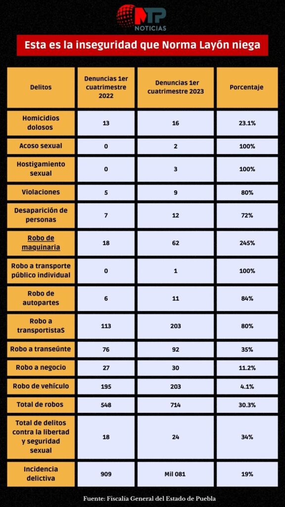 Tabla: Esta es la inseguridad que Norma Layón niega